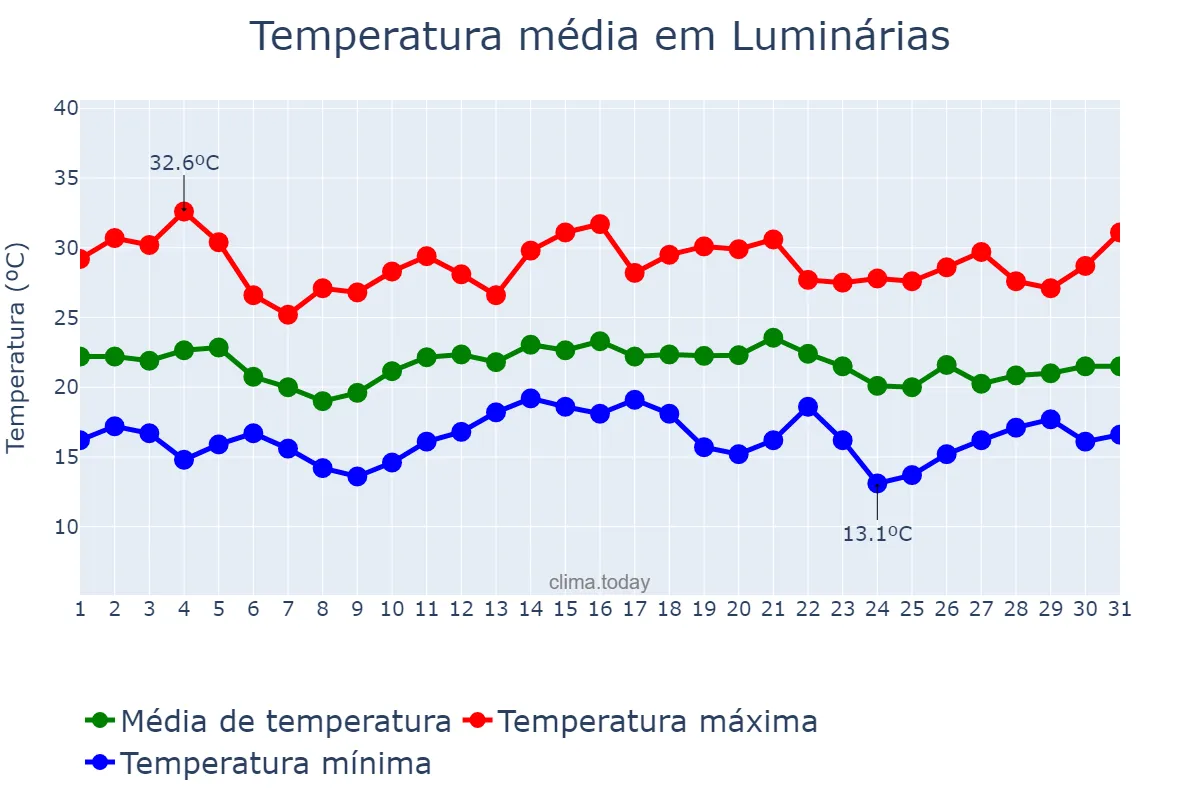 Temperatura em dezembro em Luminárias, MG, BR