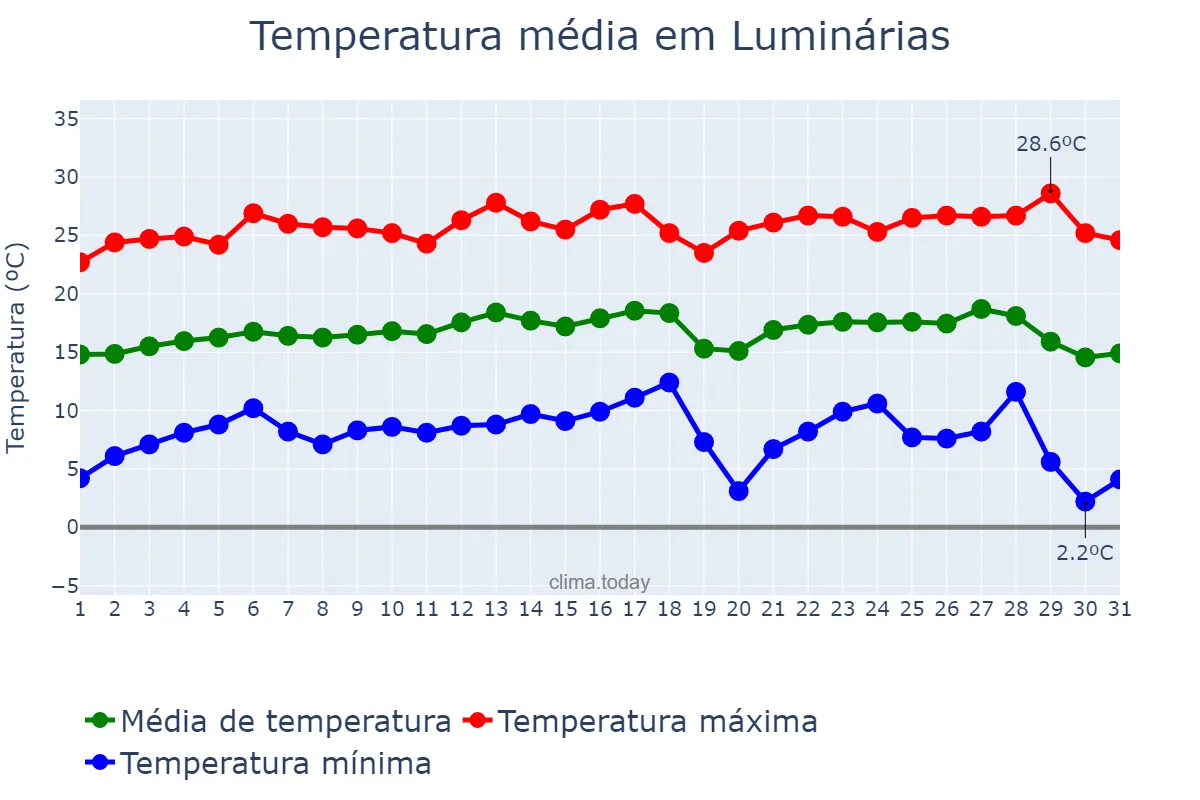 Temperatura em julho em Luminárias, MG, BR