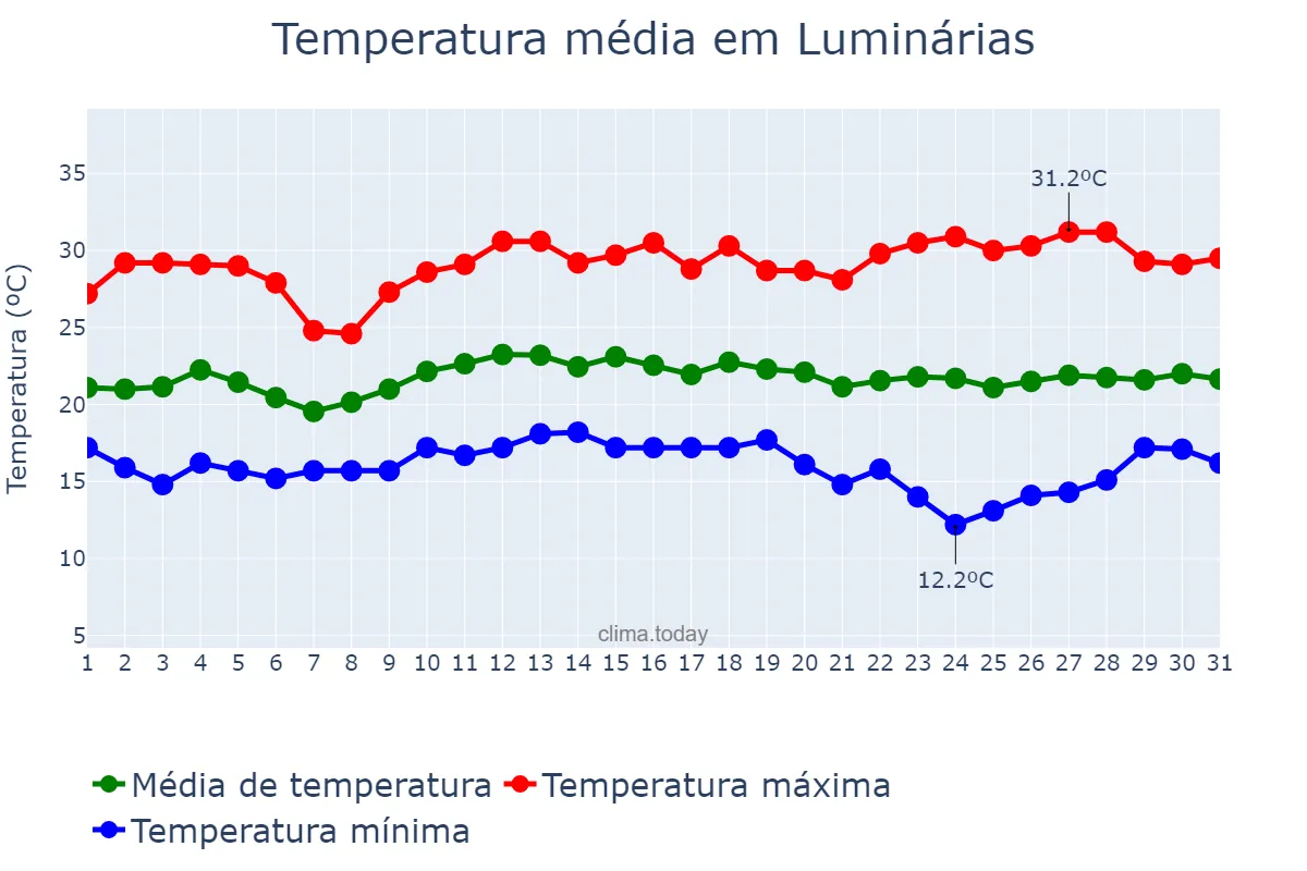 Temperatura em marco em Luminárias, MG, BR