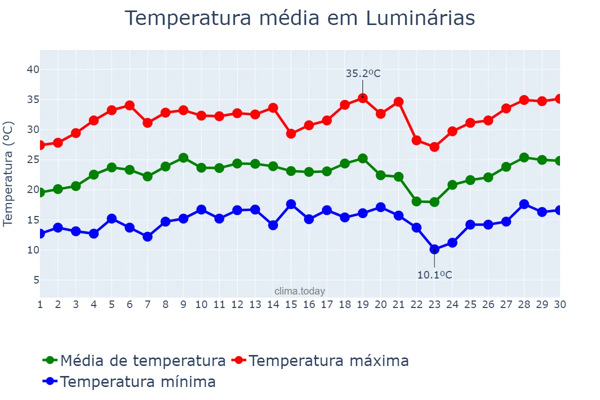 Temperatura em setembro em Luminárias, MG, BR