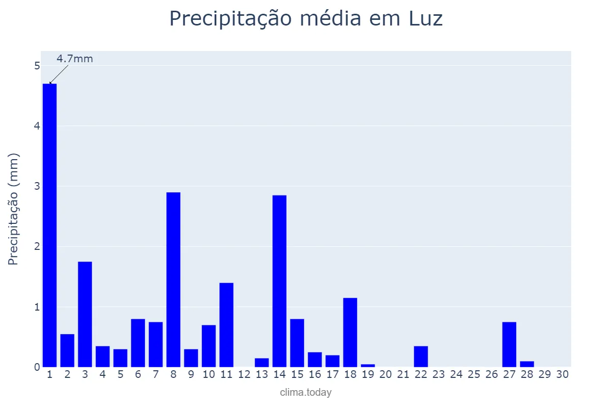 Precipitação em abril em Luz, MG, BR