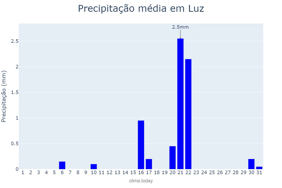 Precipitação em agosto em Luz, MG, BR