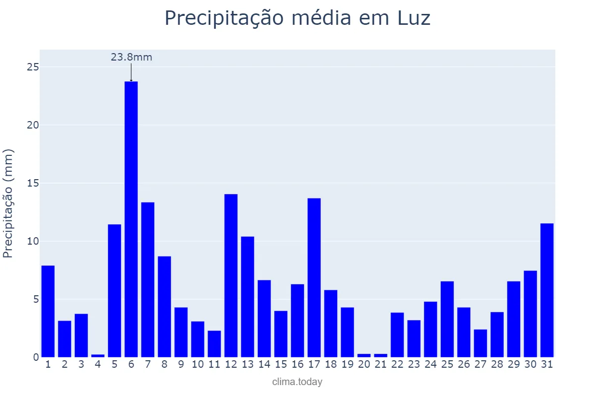 Precipitação em dezembro em Luz, MG, BR