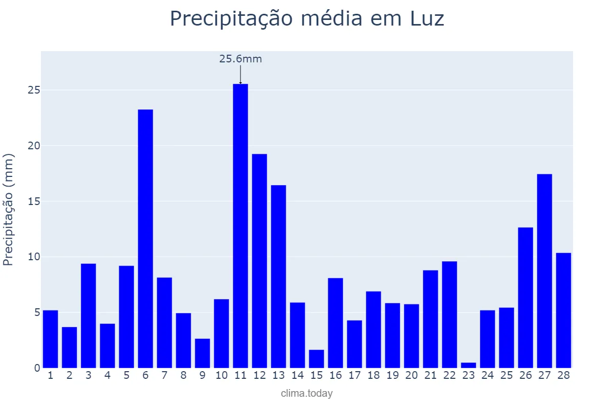 Precipitação em fevereiro em Luz, MG, BR