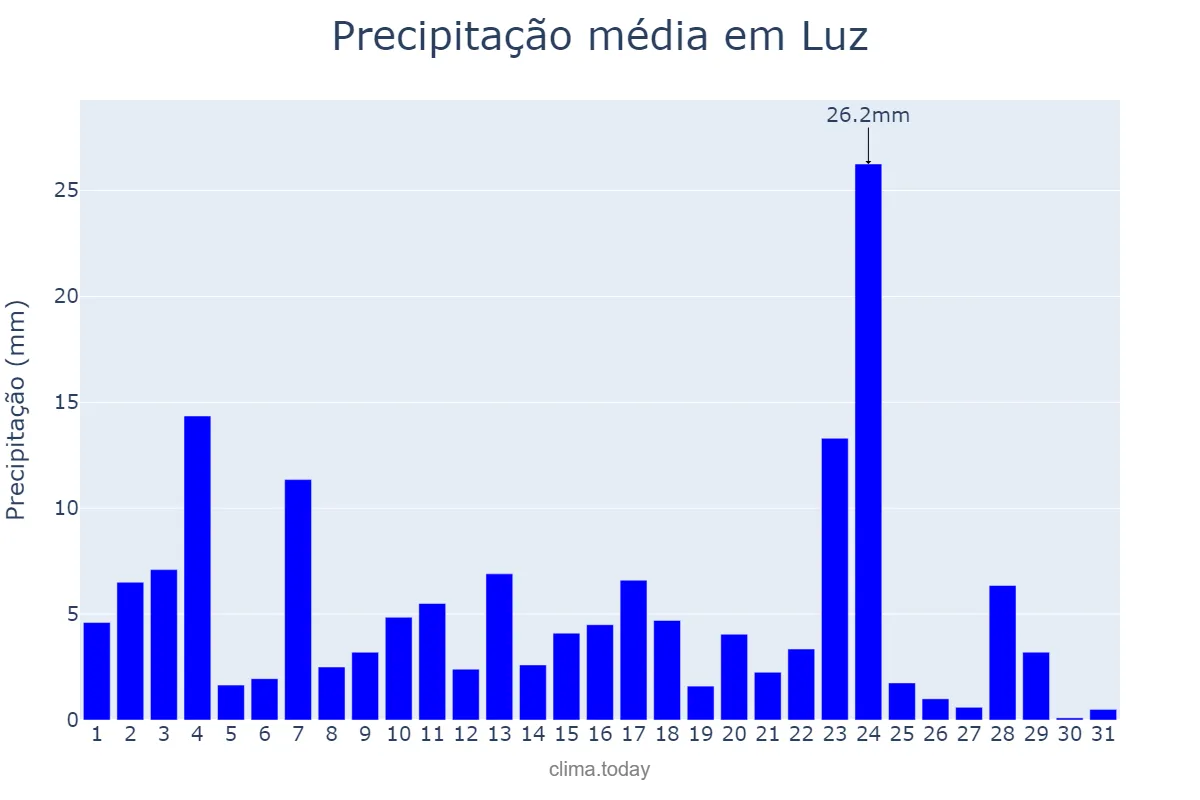 Precipitação em janeiro em Luz, MG, BR