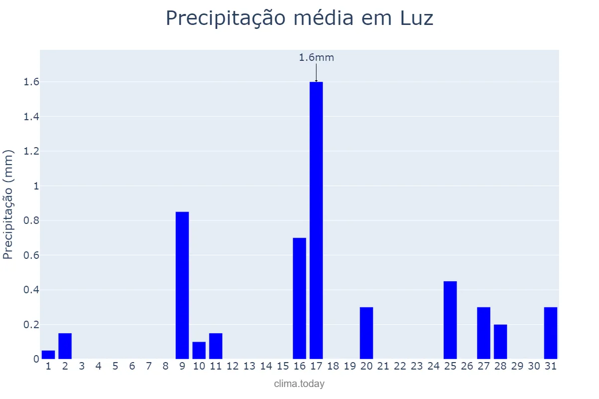 Precipitação em julho em Luz, MG, BR