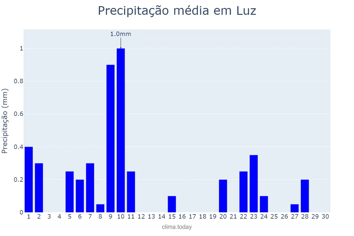 Precipitação em junho em Luz, MG, BR