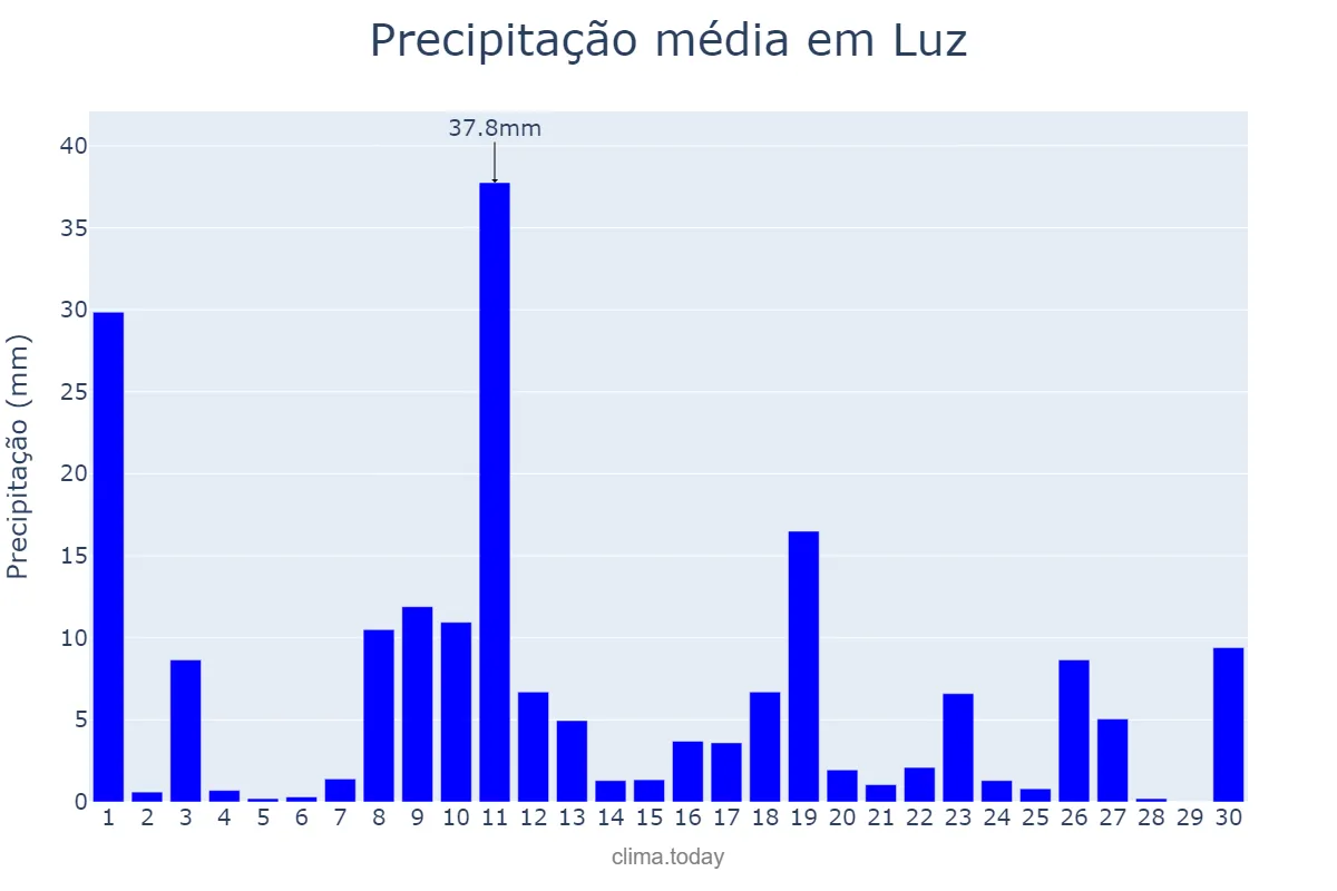 Precipitação em novembro em Luz, MG, BR