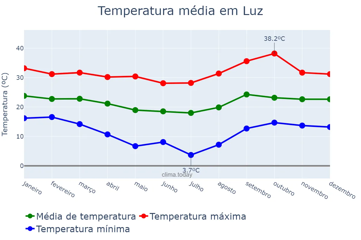 Temperatura anual em Luz, MG, BR