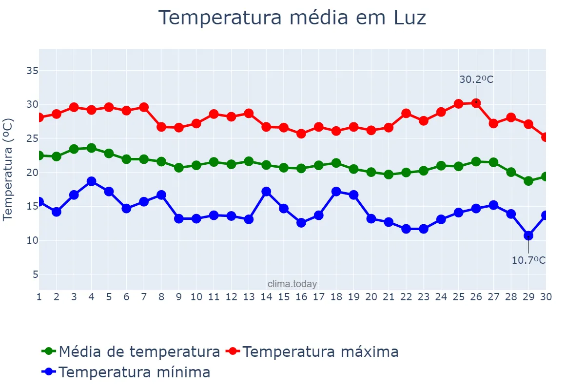 Temperatura em abril em Luz, MG, BR