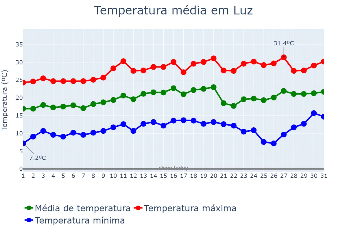 Temperatura em agosto em Luz, MG, BR