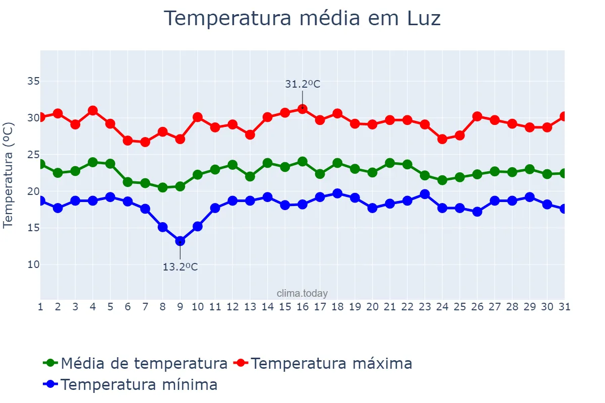 Temperatura em dezembro em Luz, MG, BR