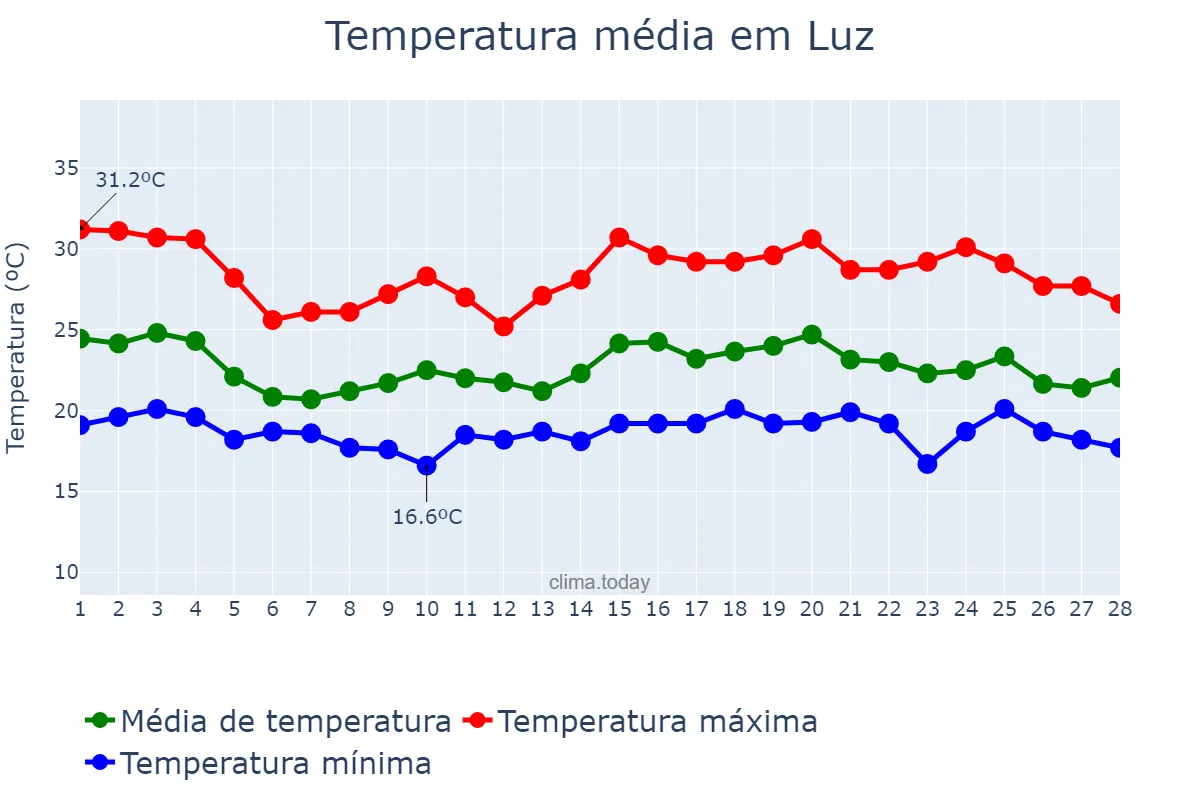 Temperatura em fevereiro em Luz, MG, BR