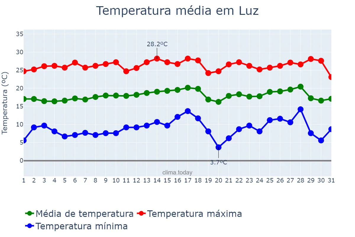 Temperatura em julho em Luz, MG, BR