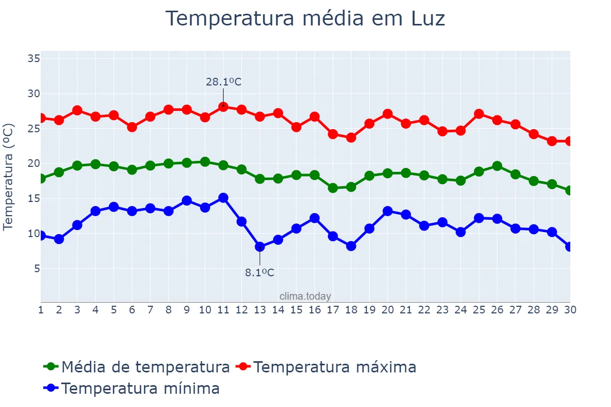 Temperatura em junho em Luz, MG, BR
