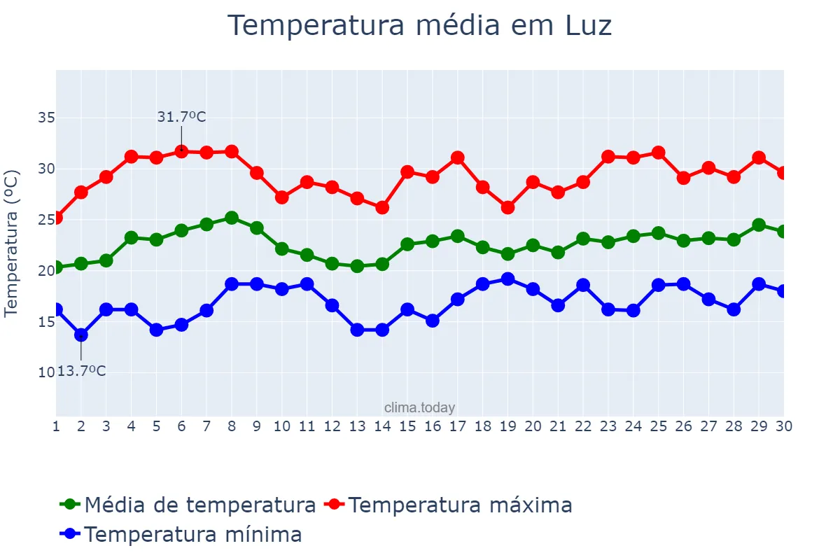Temperatura em novembro em Luz, MG, BR