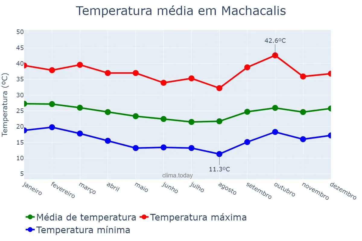 Temperatura anual em Machacalis, MG, BR