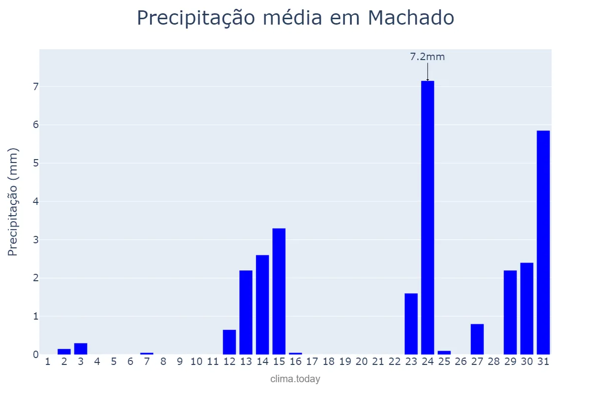 Precipitação em maio em Machado, MG, BR