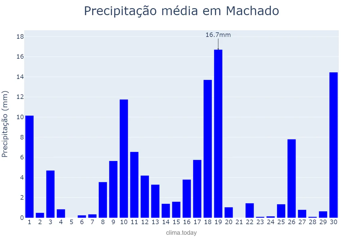 Precipitação em novembro em Machado, MG, BR