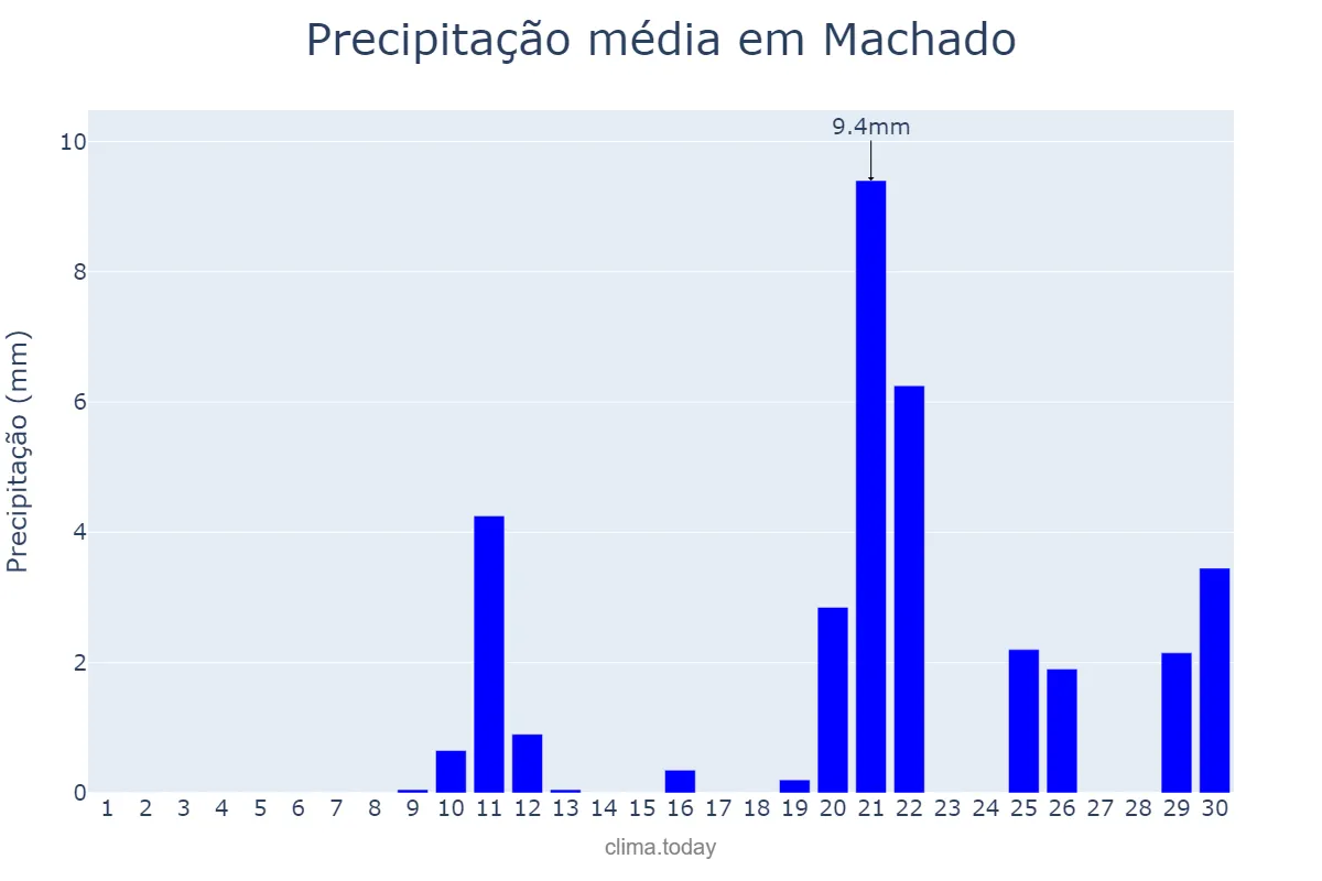 Precipitação em setembro em Machado, MG, BR