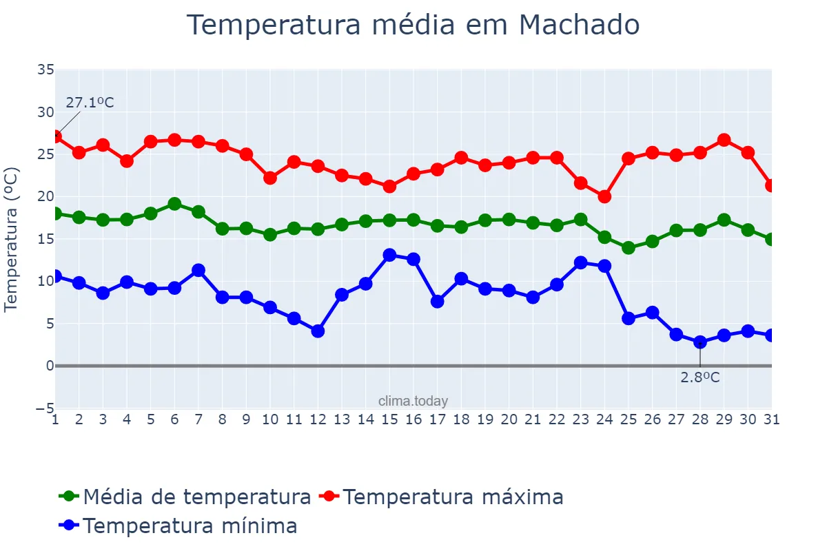 Temperatura em maio em Machado, MG, BR