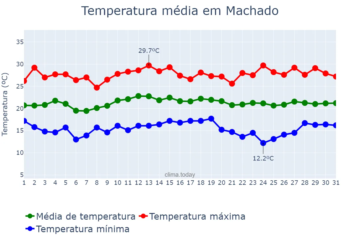 Temperatura em marco em Machado, MG, BR