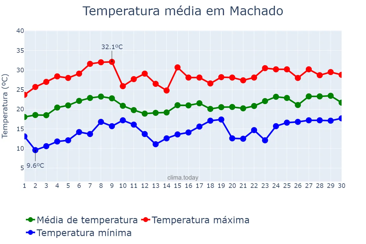 Temperatura em novembro em Machado, MG, BR