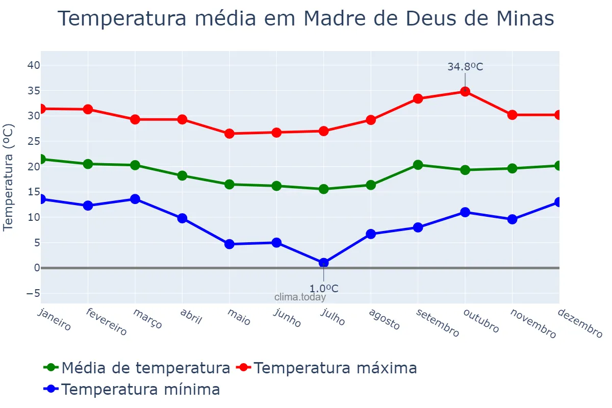 Temperatura anual em Madre de Deus de Minas, MG, BR