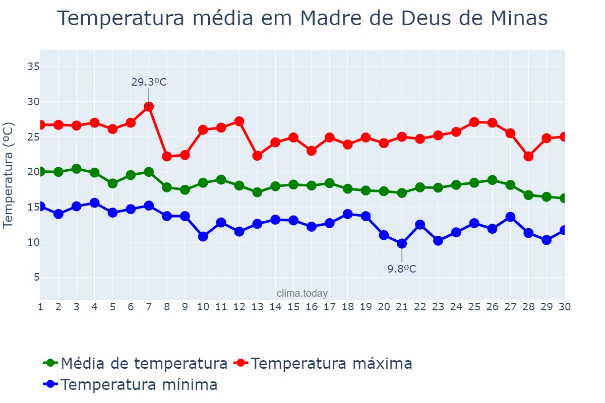 Temperatura em abril em Madre de Deus de Minas, MG, BR