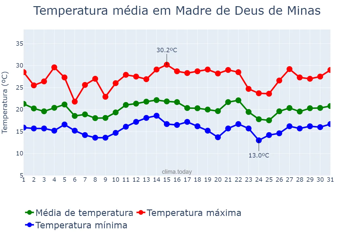 Temperatura em dezembro em Madre de Deus de Minas, MG, BR
