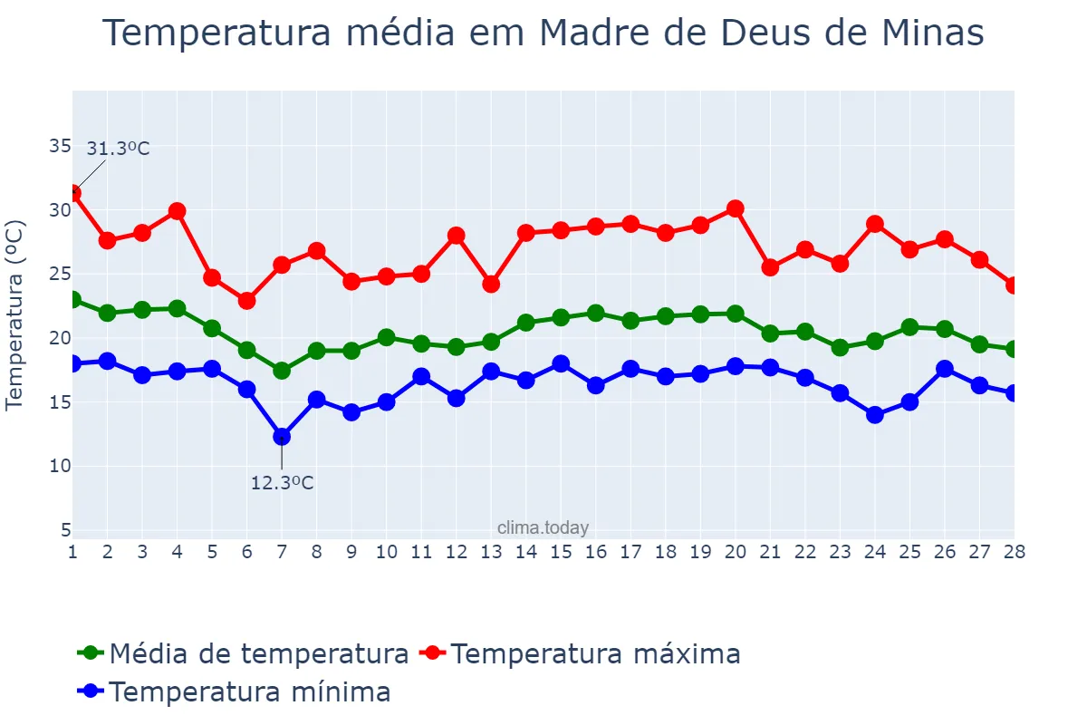 Temperatura em fevereiro em Madre de Deus de Minas, MG, BR