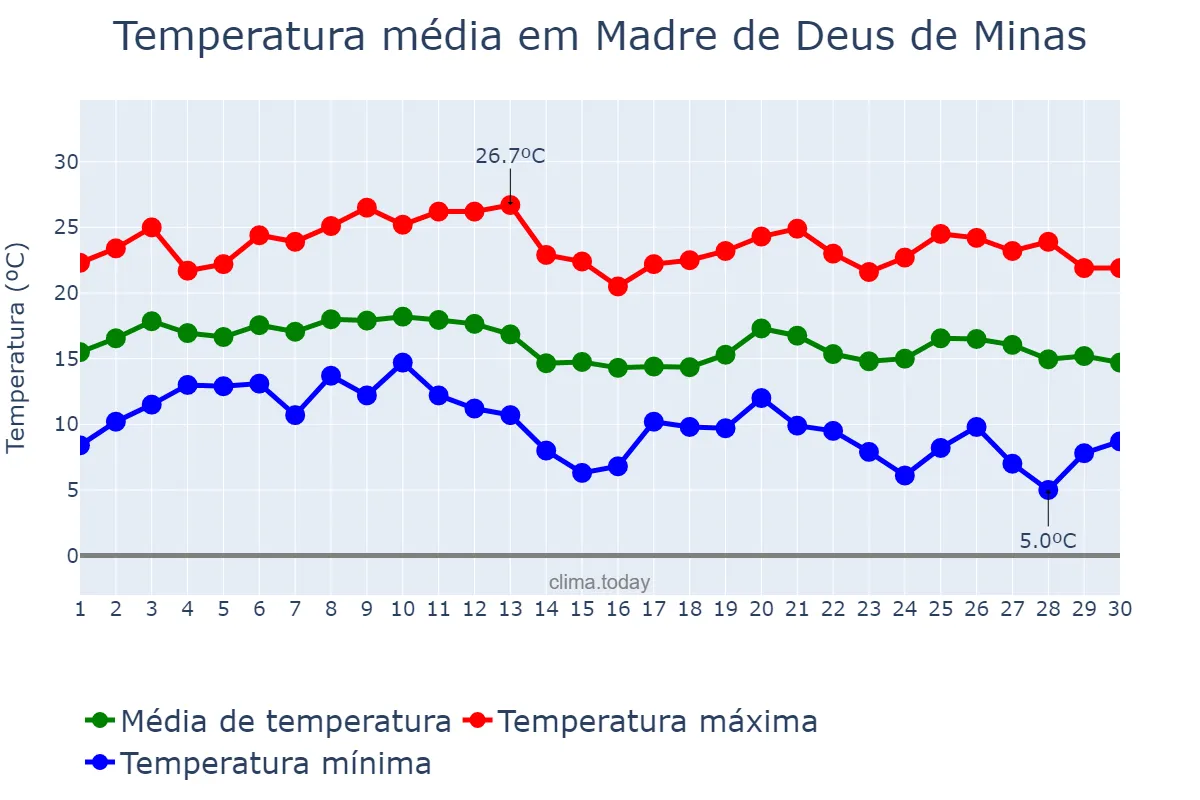 Temperatura em junho em Madre de Deus de Minas, MG, BR