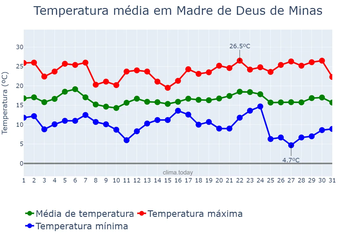 Temperatura em maio em Madre de Deus de Minas, MG, BR