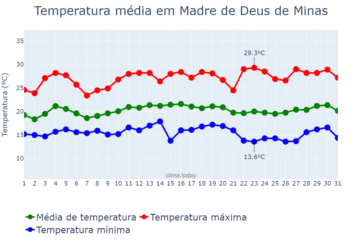 Temperatura em marco em Madre de Deus de Minas, MG, BR