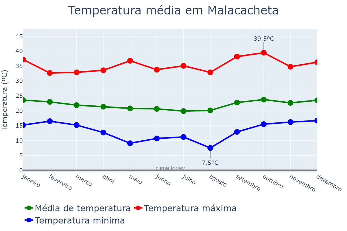 Temperatura anual em Malacacheta, MG, BR