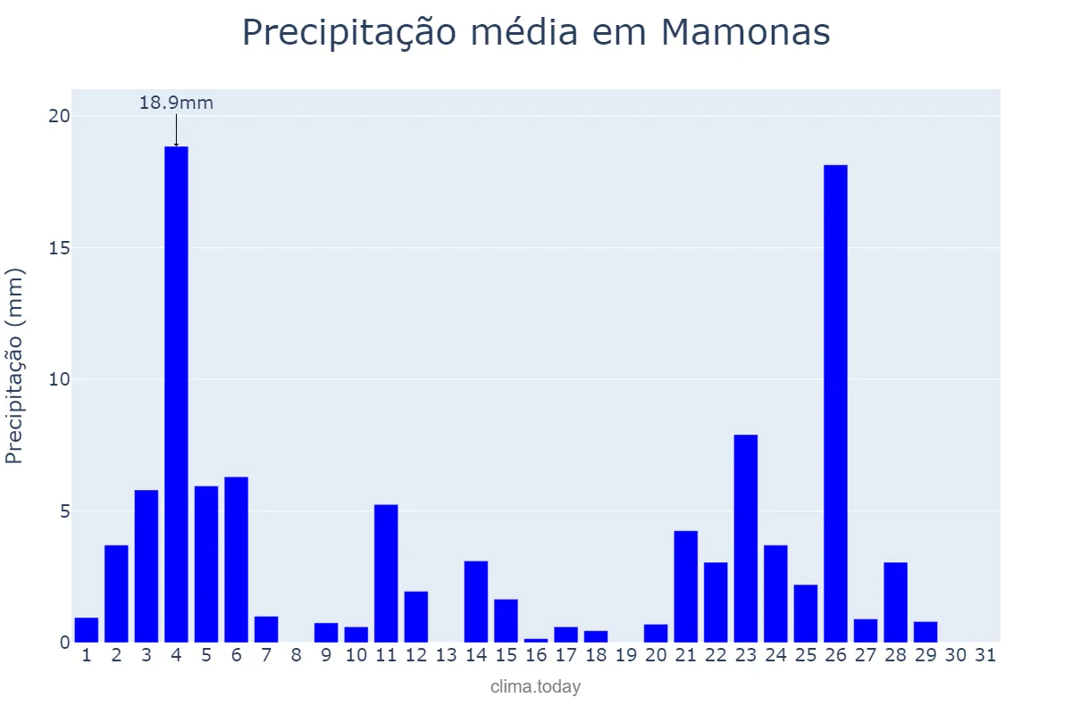 Precipitação em janeiro em Mamonas, MG, BR