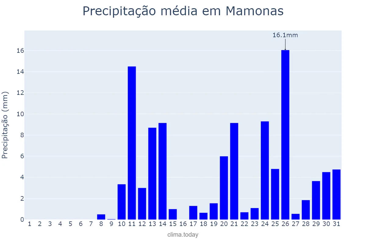 Precipitação em outubro em Mamonas, MG, BR