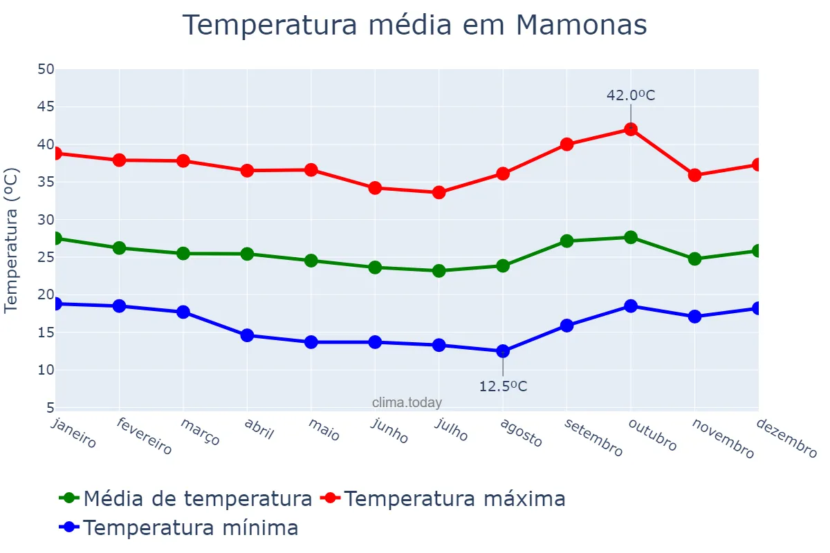 Temperatura anual em Mamonas, MG, BR