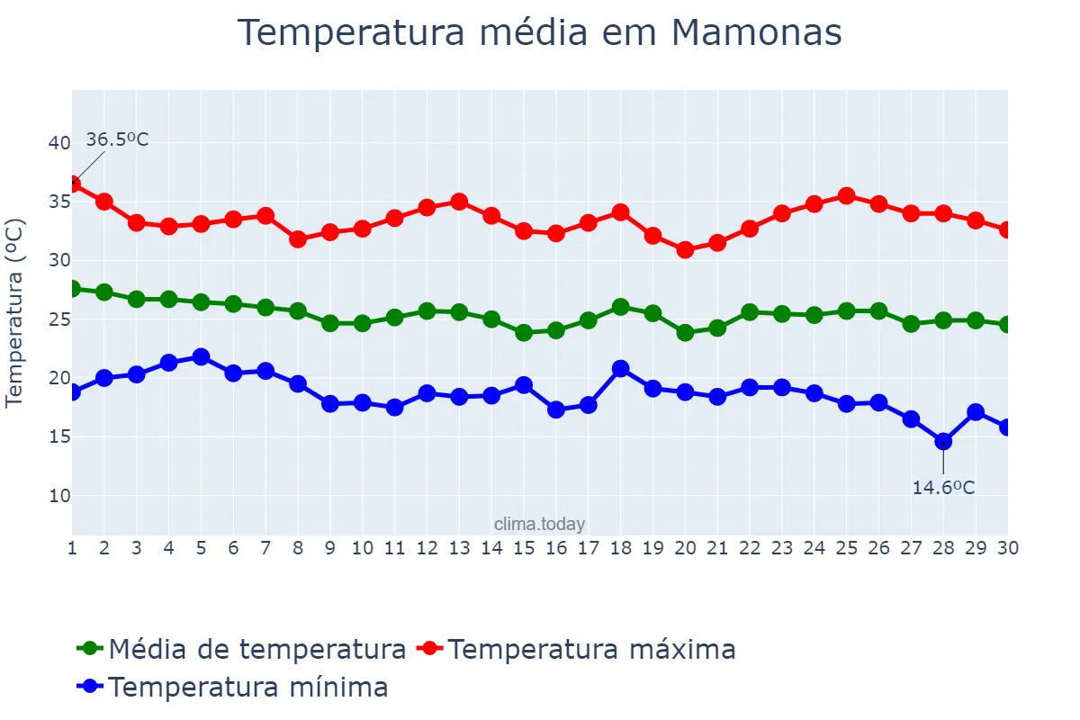 Temperatura em abril em Mamonas, MG, BR