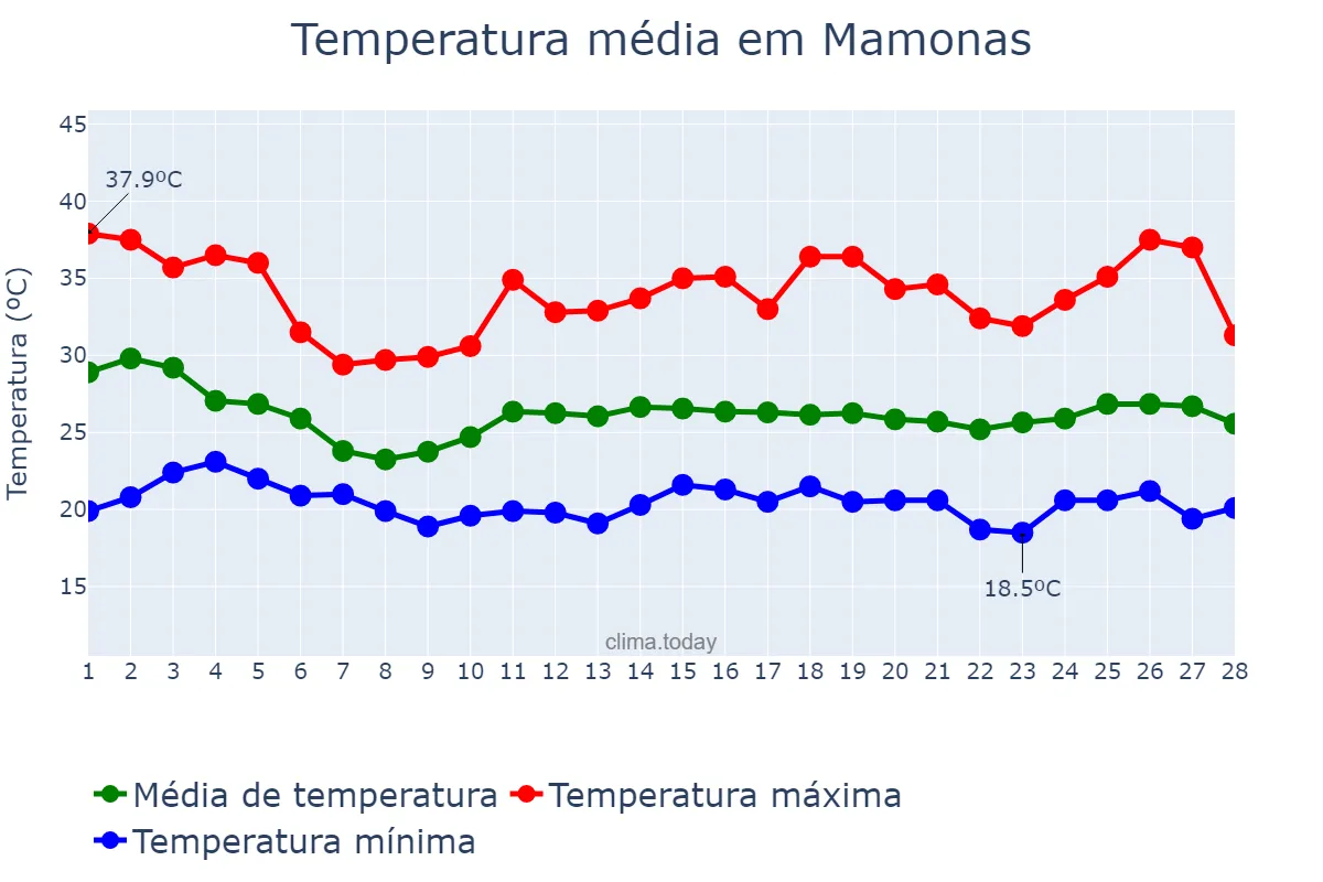 Temperatura em fevereiro em Mamonas, MG, BR