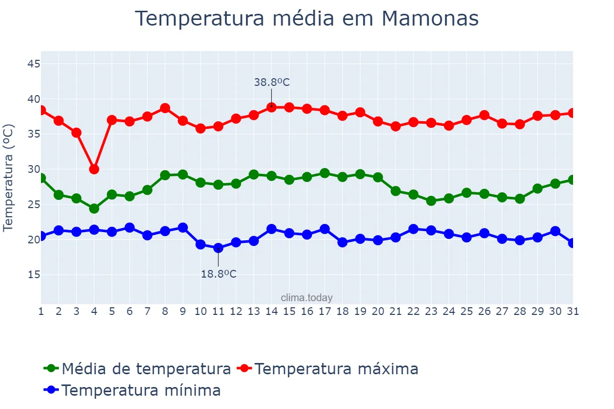 Temperatura em janeiro em Mamonas, MG, BR