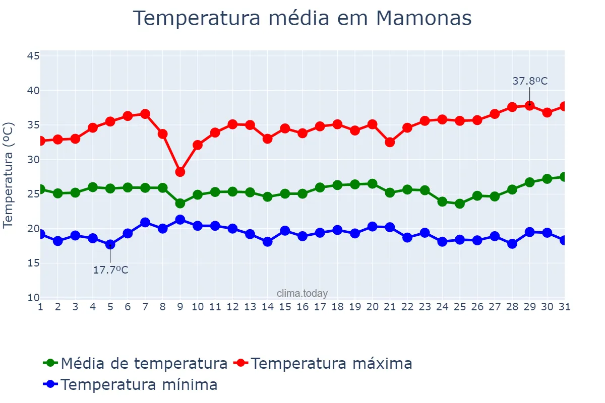 Temperatura em marco em Mamonas, MG, BR