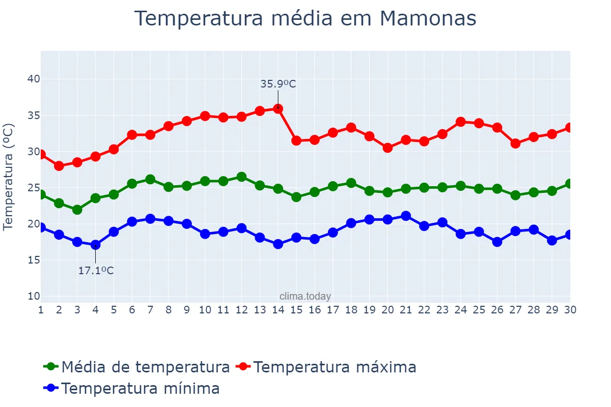 Temperatura em novembro em Mamonas, MG, BR