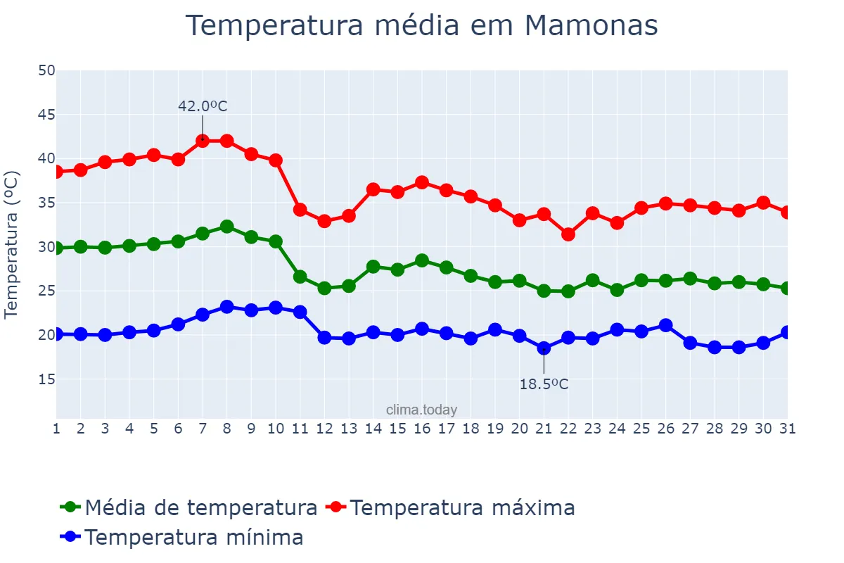 Temperatura em outubro em Mamonas, MG, BR