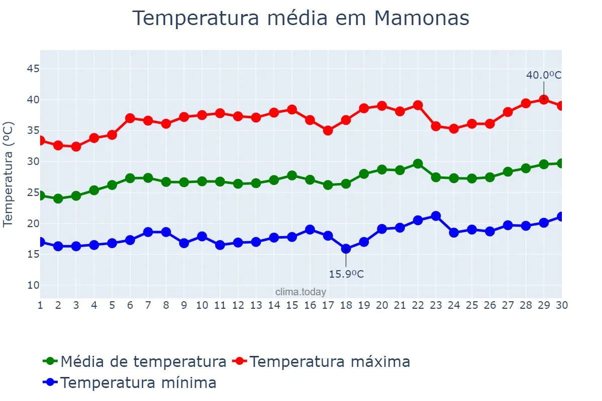 Temperatura em setembro em Mamonas, MG, BR
