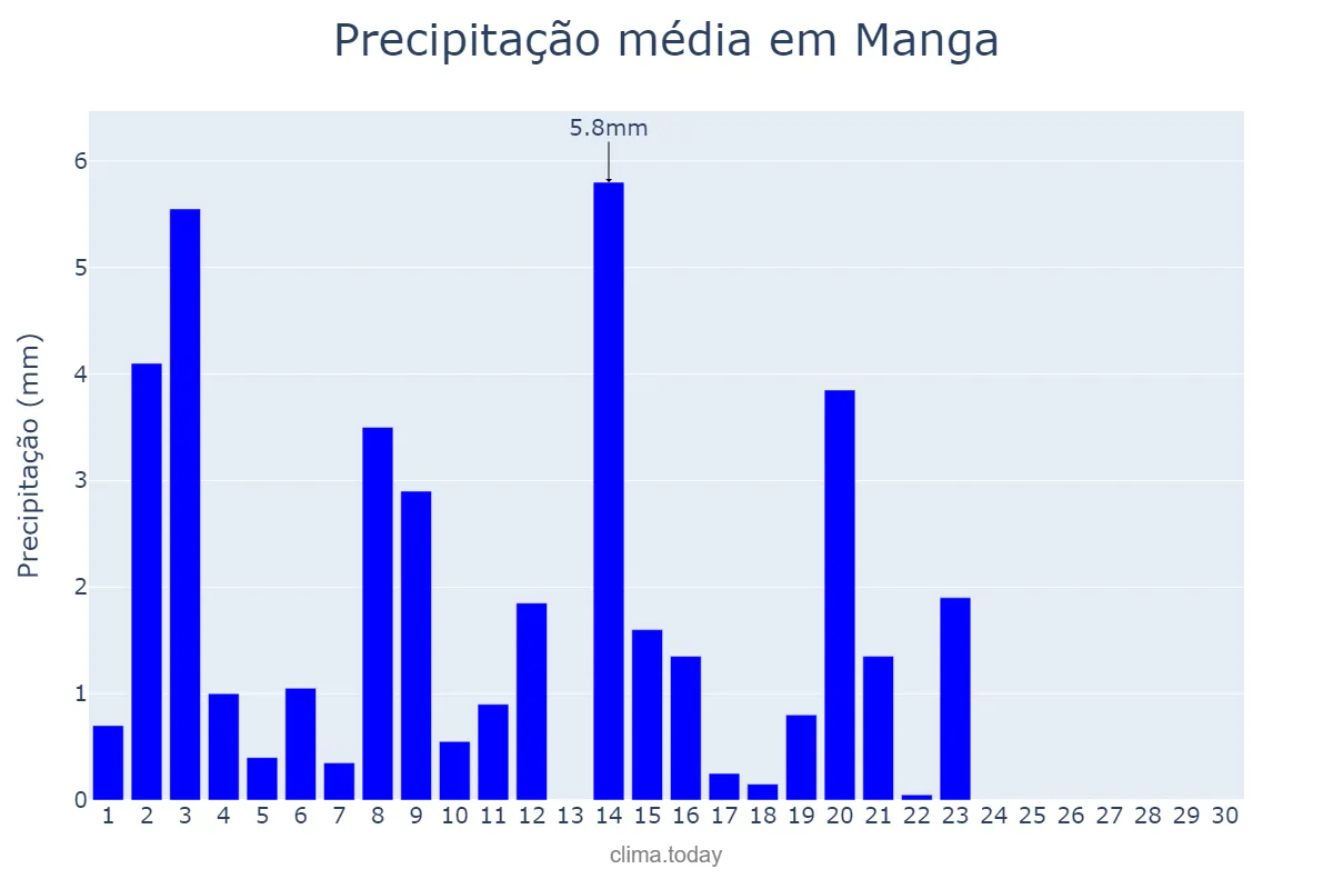 Precipitação em abril em Manga, MG, BR