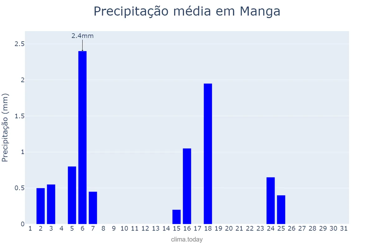 Precipitação em julho em Manga, MG, BR