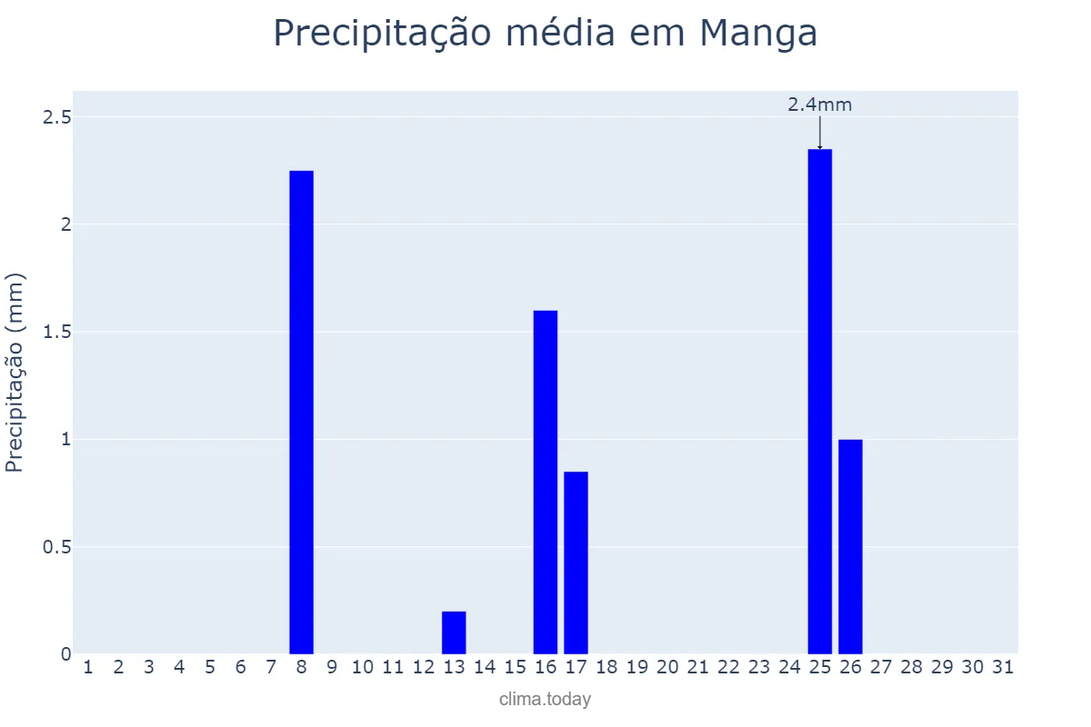 Precipitação em maio em Manga, MG, BR