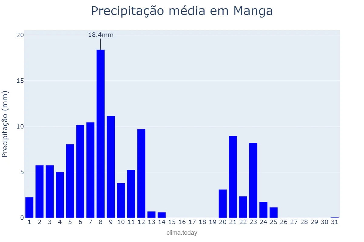 Precipitação em marco em Manga, MG, BR