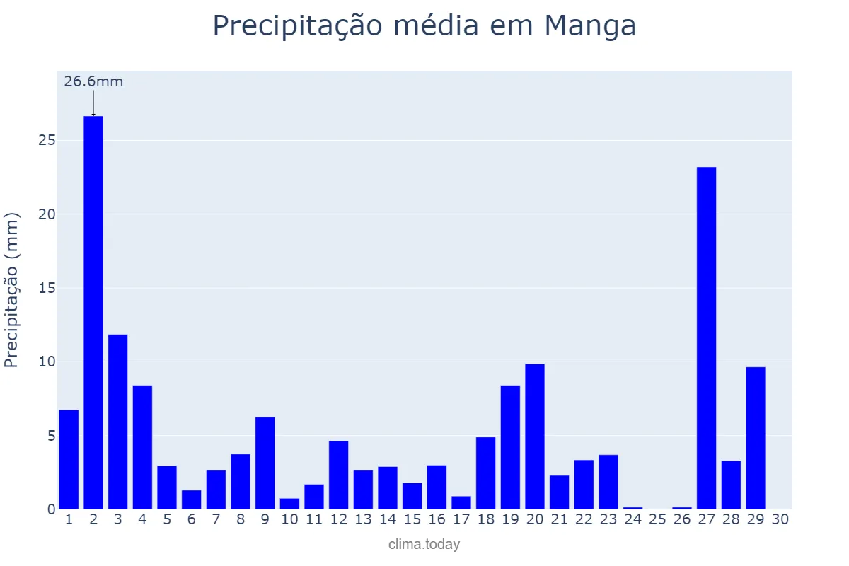 Precipitação em novembro em Manga, MG, BR
